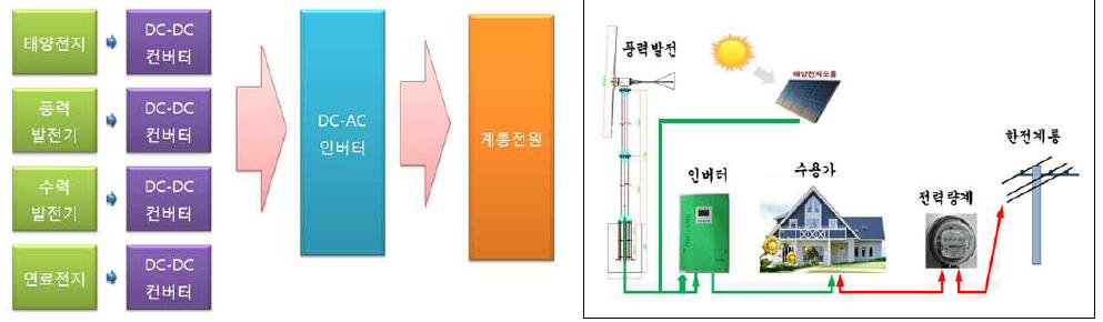 계통연계 하이브리드 시스템 개략도