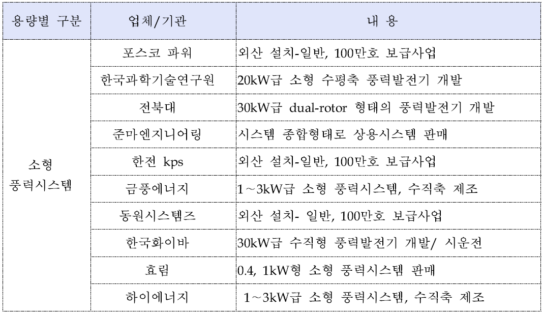 국내 소형풍력업체 기술현황