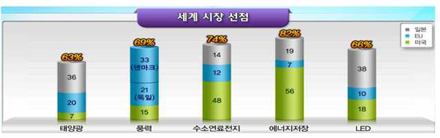 선진국의 신재생에너지 산업 점유율