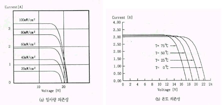 태양전지의 V-I 특성곡선