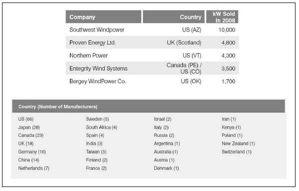 세계 각국의 소형 풍력업체
