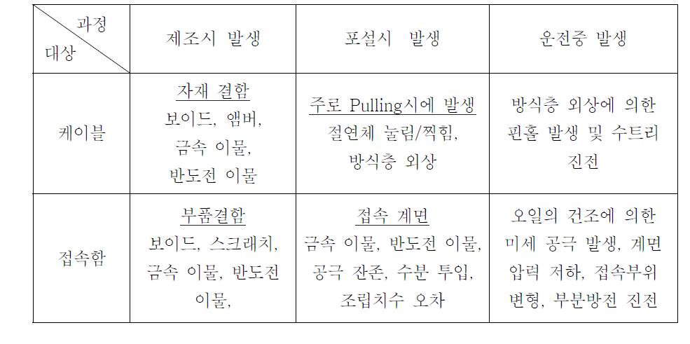 전력 케이블 시스템에서의 결함