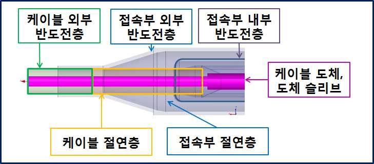 중간접속부 내부의 케이블 배치도