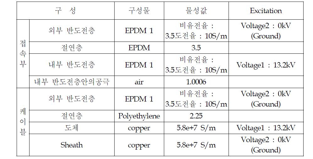 전계해석을 위한 케이블 접속 모델의 구성 및 물성값