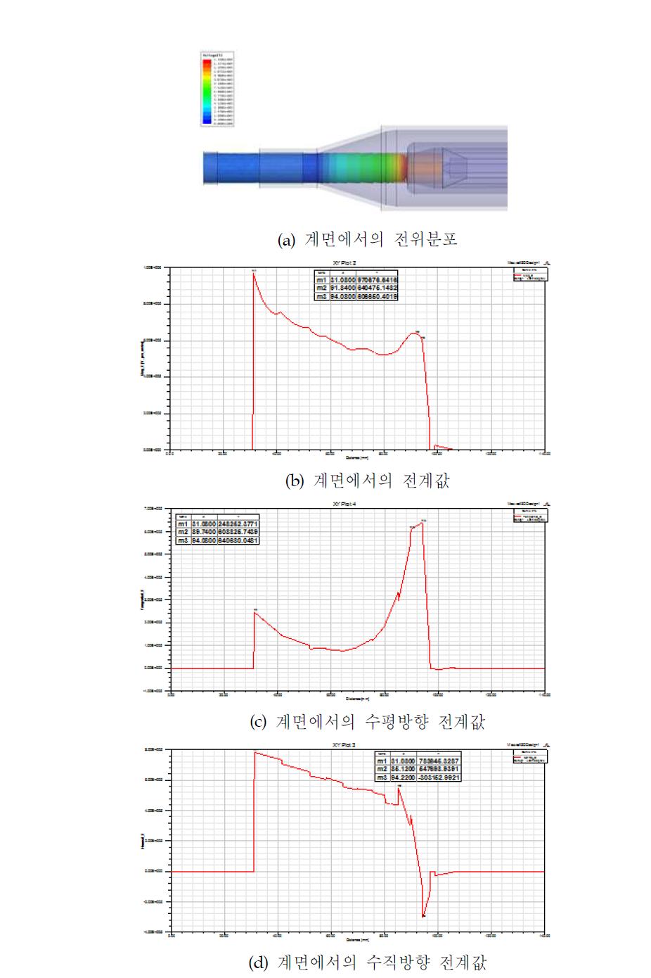 정상위치일 때 전계 해석