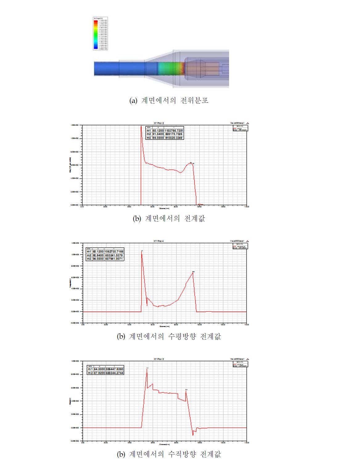 3cm 위치잘못일 때 전계 해석