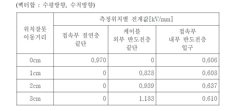 정상위치와 위치잘못일 때 전계값