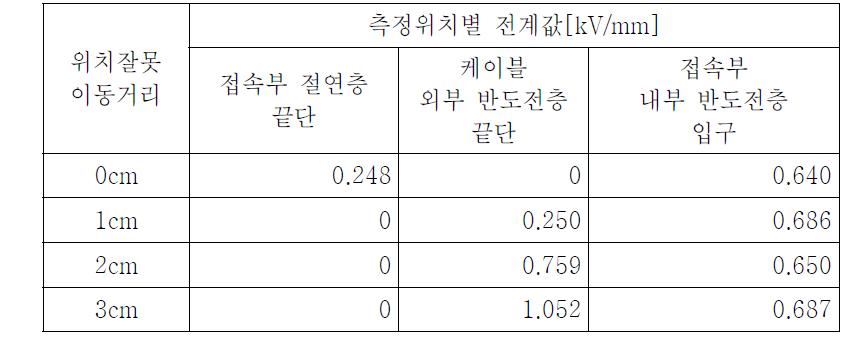 정상위치와 위치잘못일 때 전계값(수평방향)