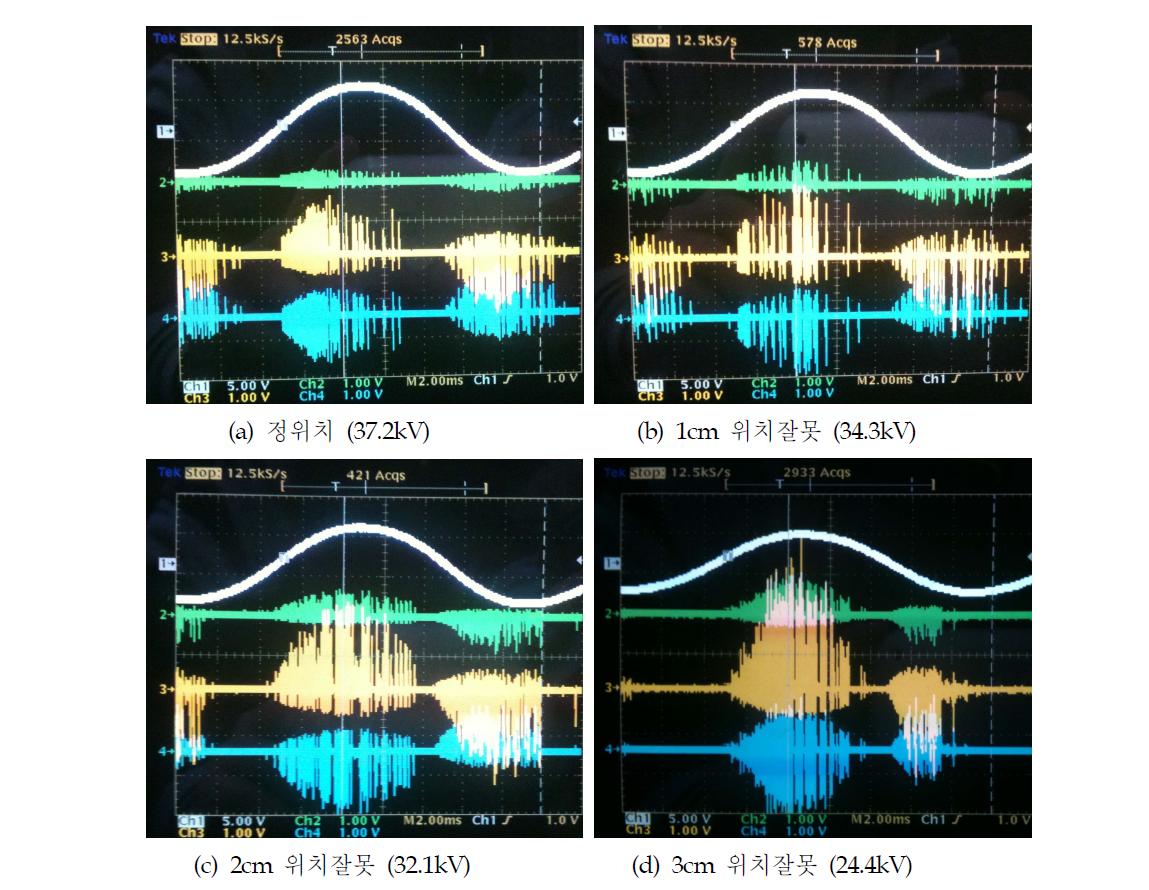 반도전층 위치잘못 정도에 따른 부분방전 패턴 및 개시전압