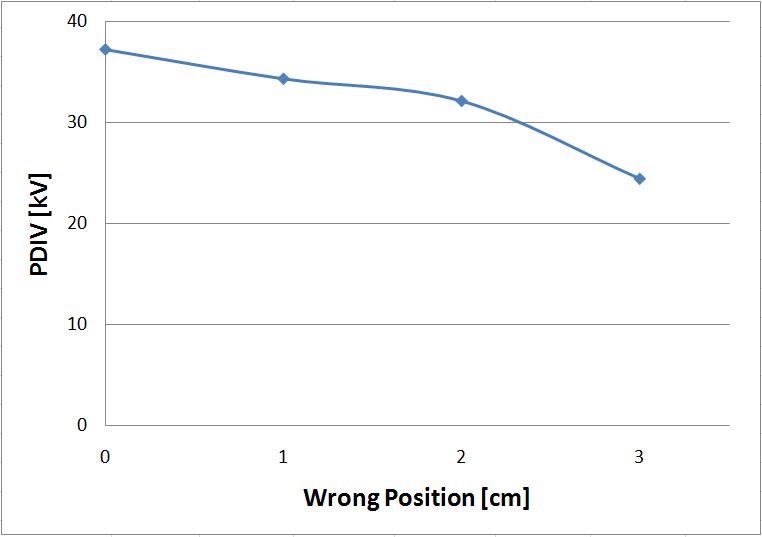 반도전층 위치잘못 정도에 따른 부분방전 개시전압