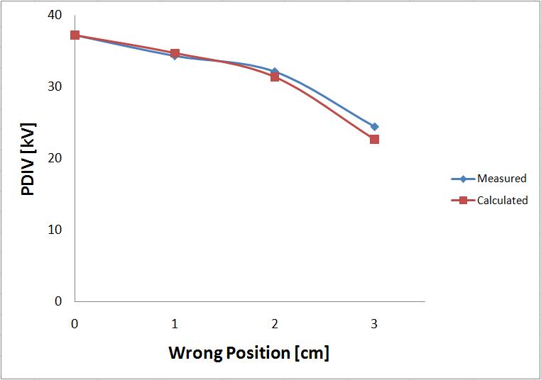 반도전층 위치잘못 정도에 따른 부분방전 개시전압 실측 및 계산 비교