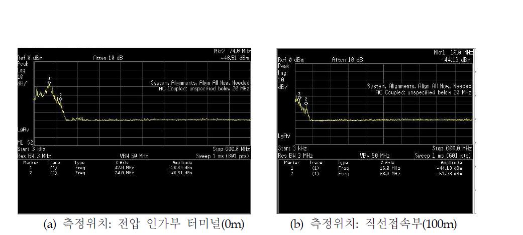 보이드 방전 신호의 주파수 특성