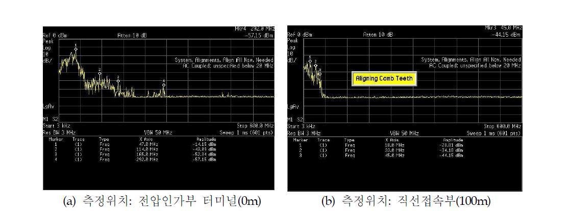 연면 방전 신호의 주파수 특성