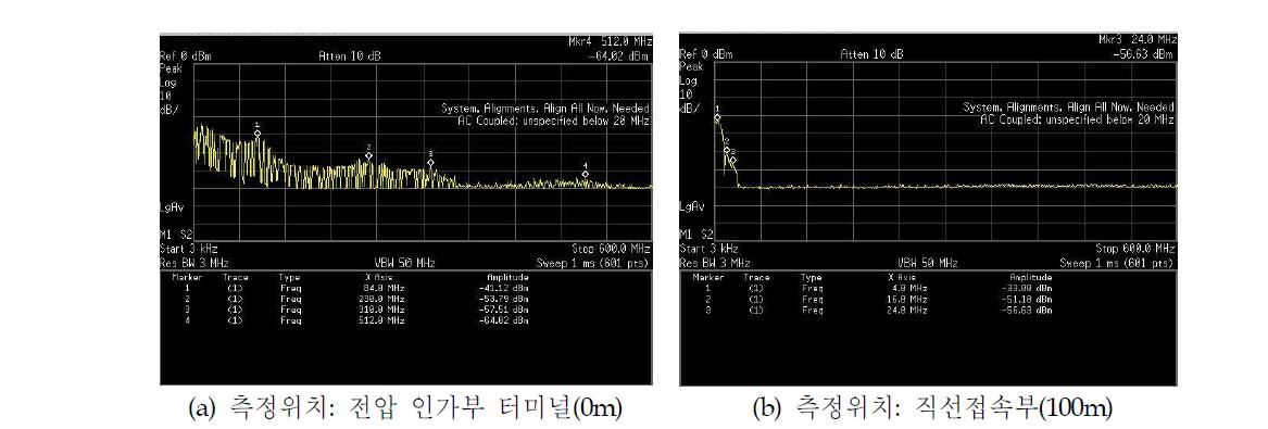 코로나 방전 신호의 주파수 특성