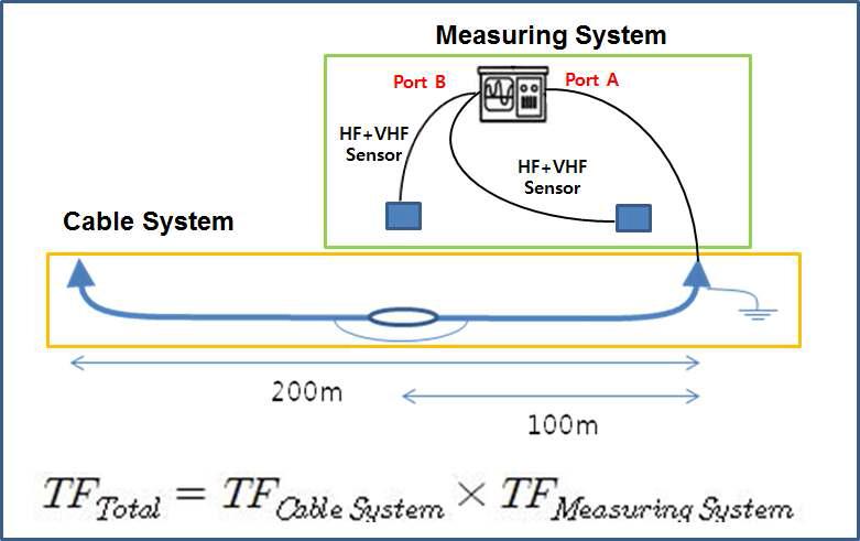 케이블 시스템 전달함수 측정 개념도