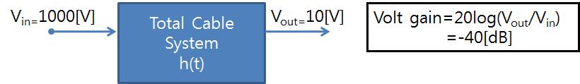 전체 케이블 시스템에서의 S12 parameter의 의미