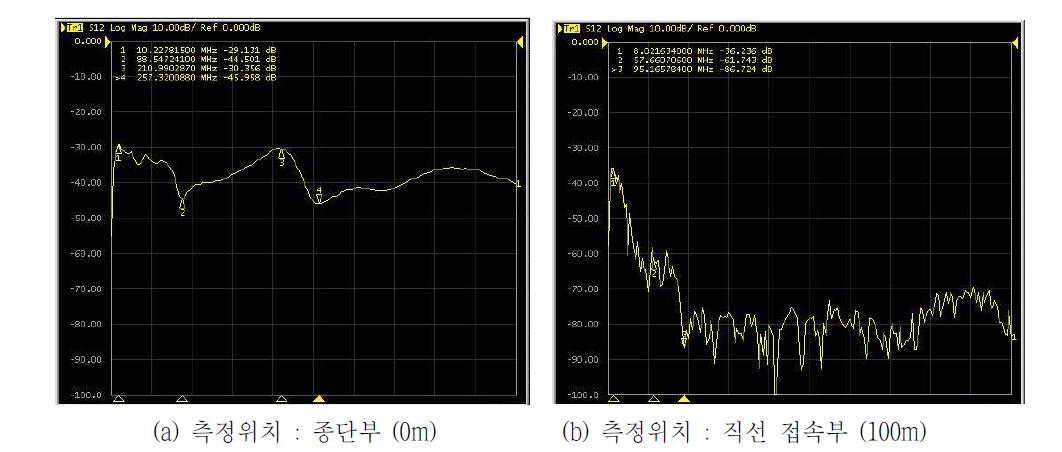 케이블 시스템의 전달함수 특성