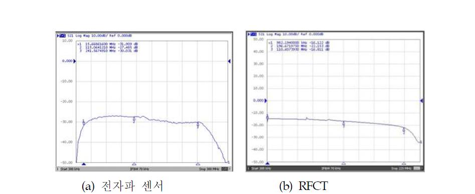 부분방전 센서의 주파수 응답특성