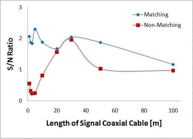 신호선 거리에 따른 S/N 비