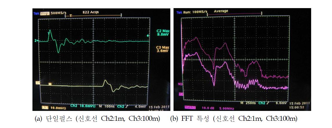 신호선 1m와 100m 단일펄스(시간차 495ns) 및 스펙트럼 분석