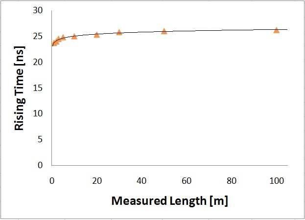 거리에 따른 펄스 상승시간 비교