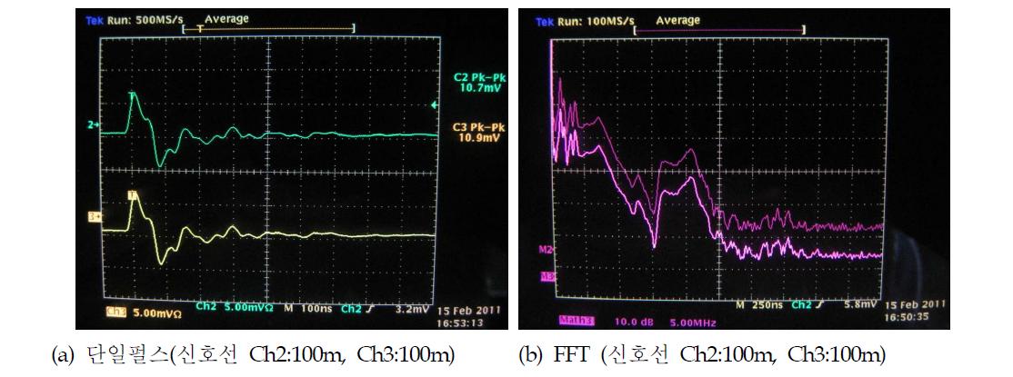 2가닥 100m 동축신호선을 이용한 경우 측정파형 및 주파수 분석 결과