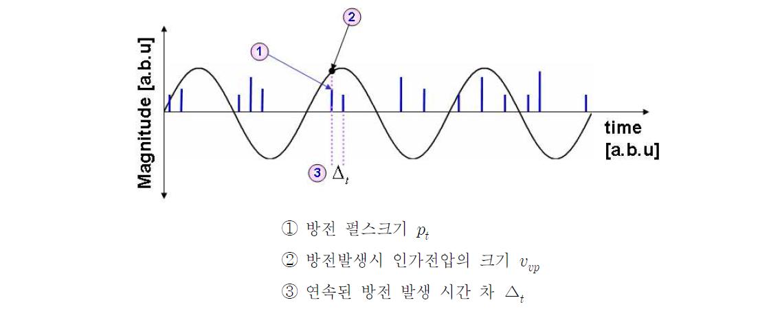 CAPD 분석을 위한 기본 파라미터