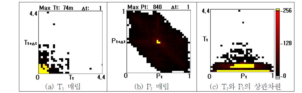 Void 결함 방전데이터의 매립 및 상관차원 그래프