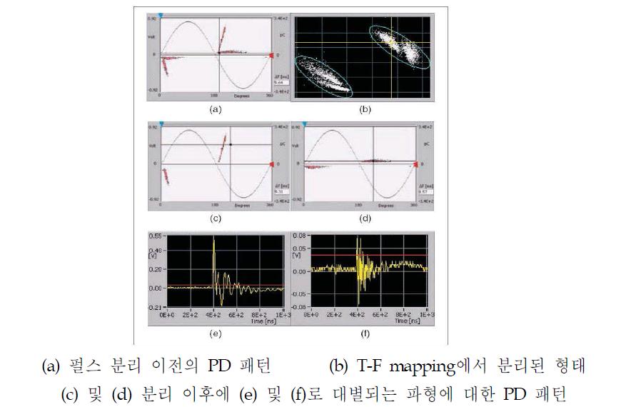 측정된 데이터에 적용한 분리과정의 예