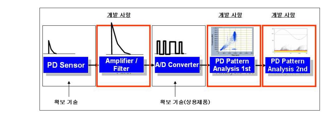 부분방전 Pulse 분석 측정 시스템의 구성