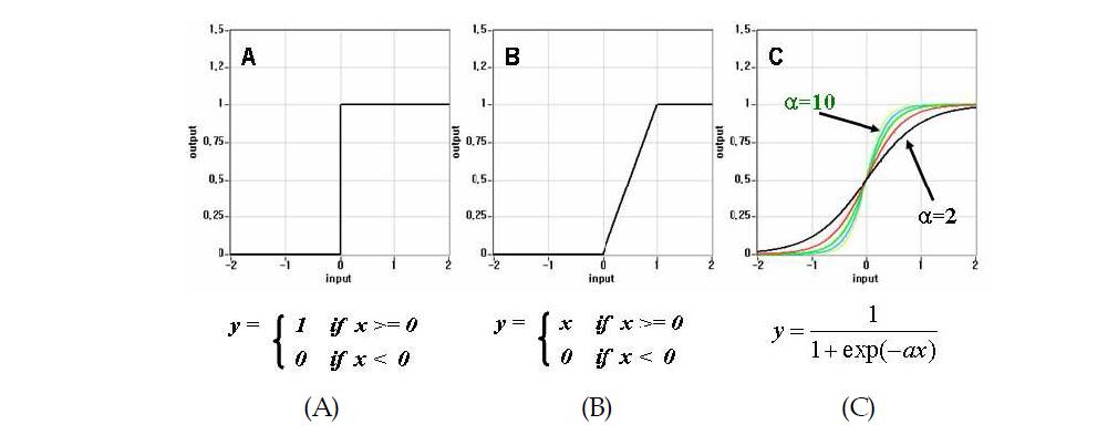 활성화 함수의 종류