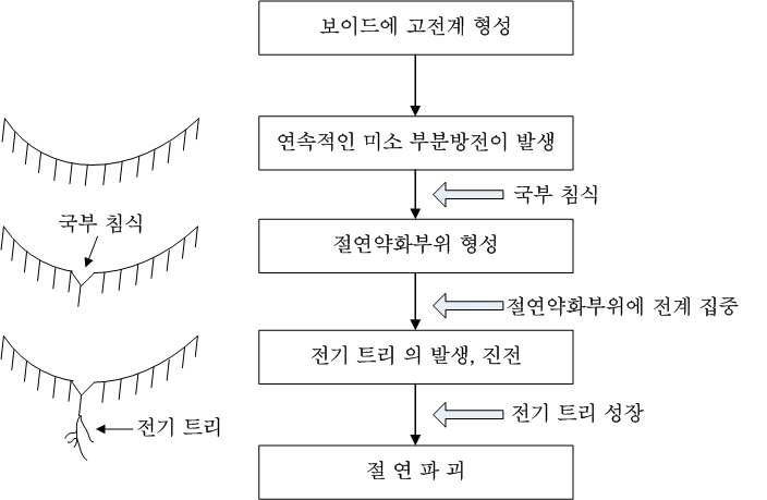 보이드에서 전기트리 성장 메커니즘