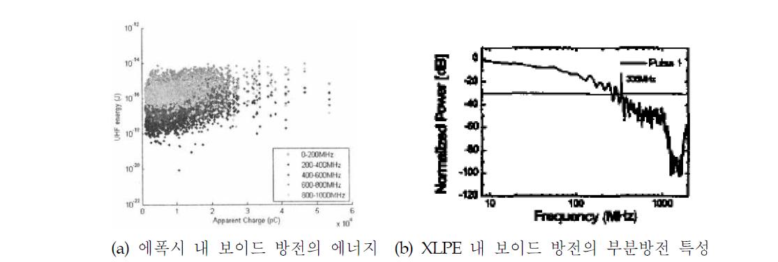 고체 절연체 내 부분방전의 주파수 특성 분석