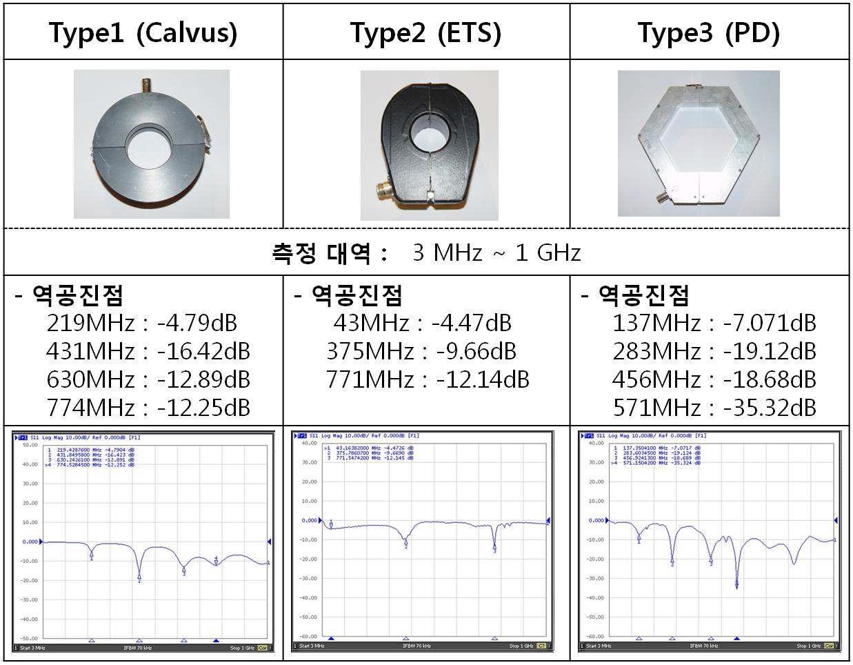 본 연구에 적용한 RFCT 센서별 주파수 응답 특성