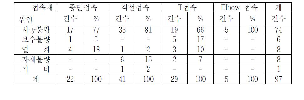 접속재의 원인별 고장 건수