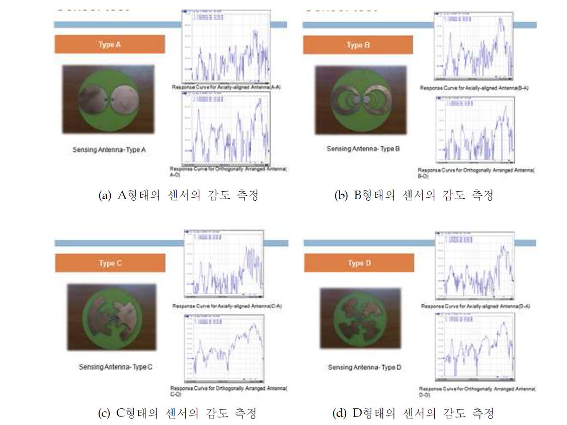 안테나 센서별 신호 응답 특성