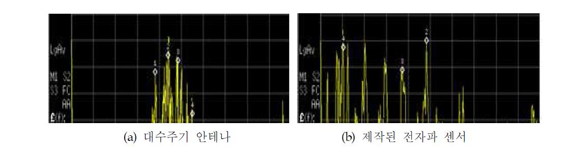 제작된 센서와 기존 안테나 센서의 주파수 응답 특성