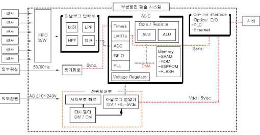 부분방전검출 시스템 블록도