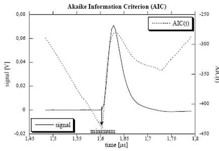 교정 PD 펄스 신호에 Akaile Information Criterion 적용