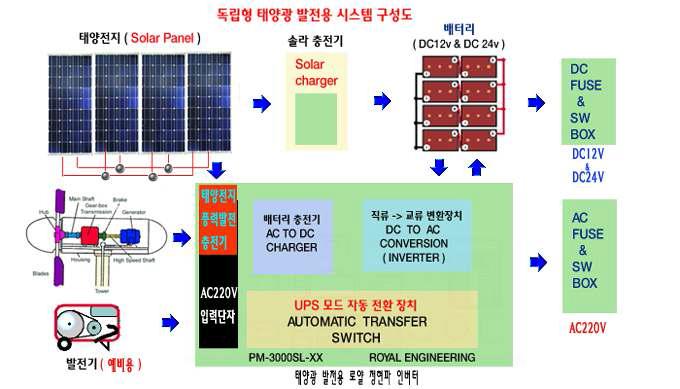 독립형 태양광 발전 시스템 구성도