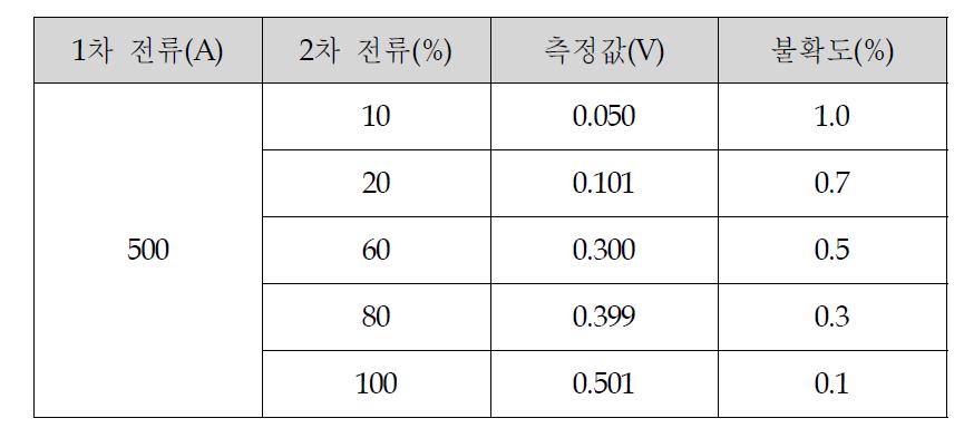 한국표준과학연구원 측정불확도 시험결과