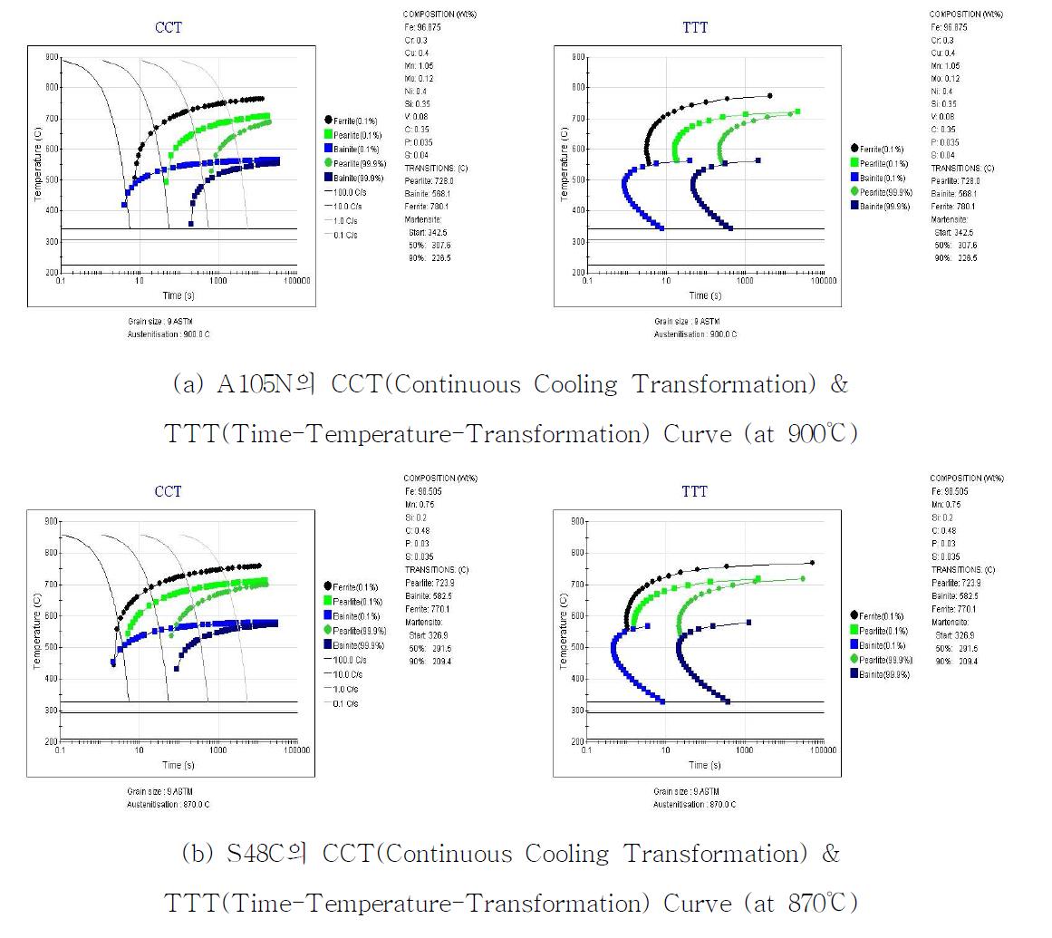 Quenching 시 CCT 및 TTT Curve의 시뮬레이션 (A105N, S48C)