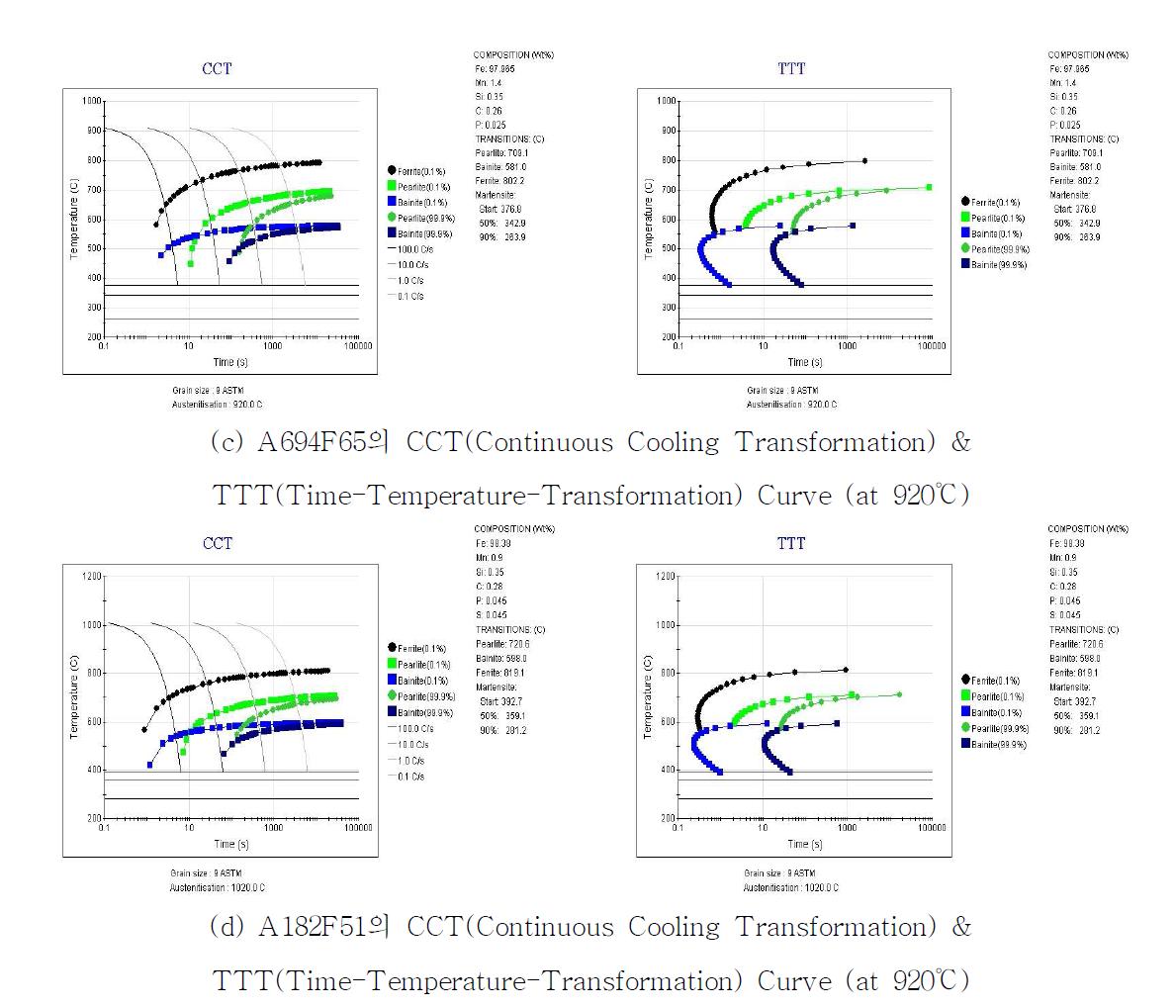 Quenching 시 CCT 및 TTT Curve의 시뮬레이션 (A694F65, A182F51)