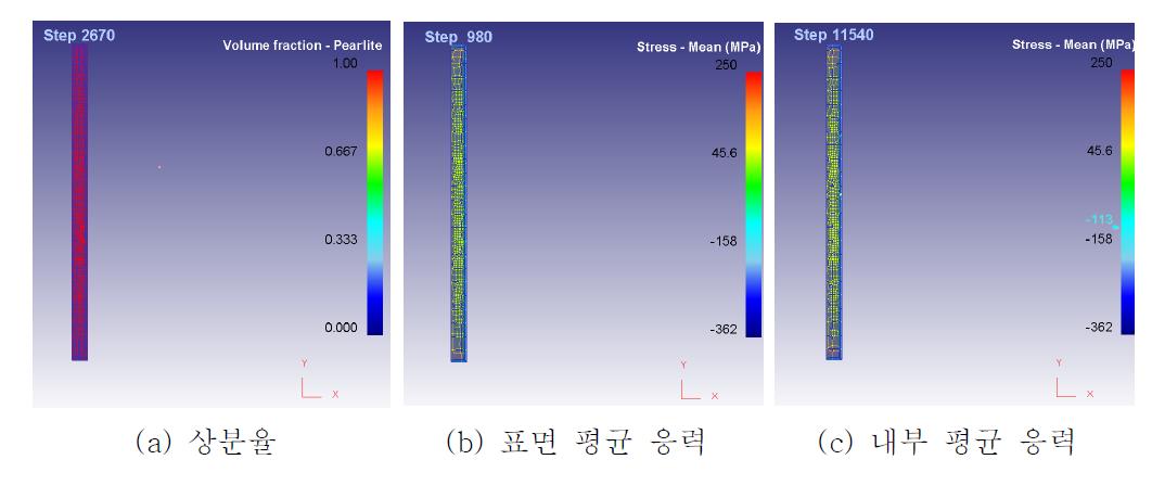 S48C시편의 상분율과 평균응력분포