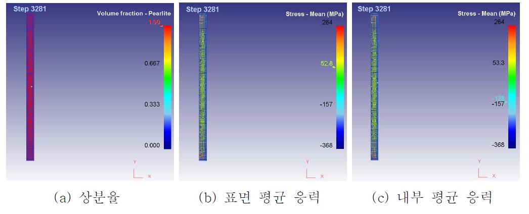 A694 F65 시편의 상분율과 평균응력분포