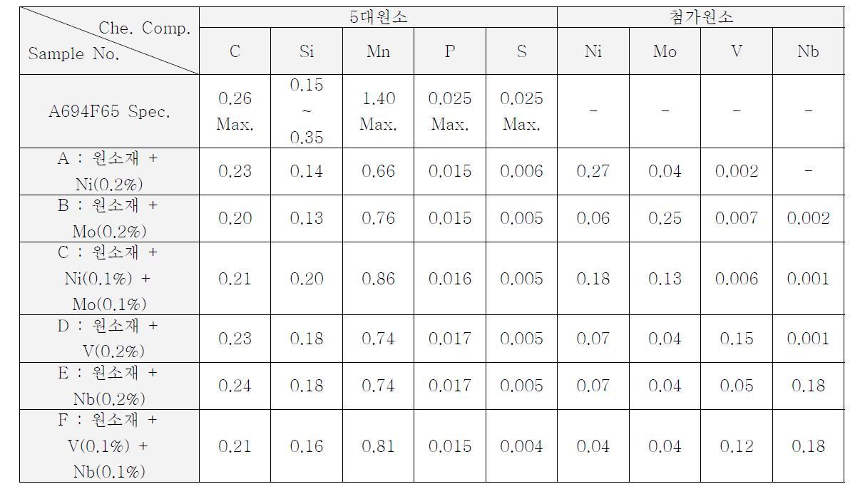 소형 Ingot 각 Samples 화학성분 분석 결과