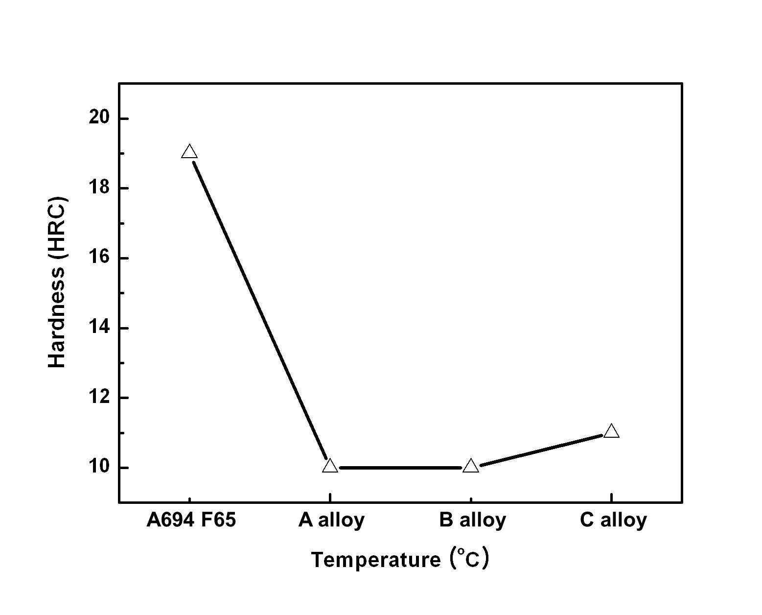 A694F65와 A, B, C alloy 경도 값의 비교