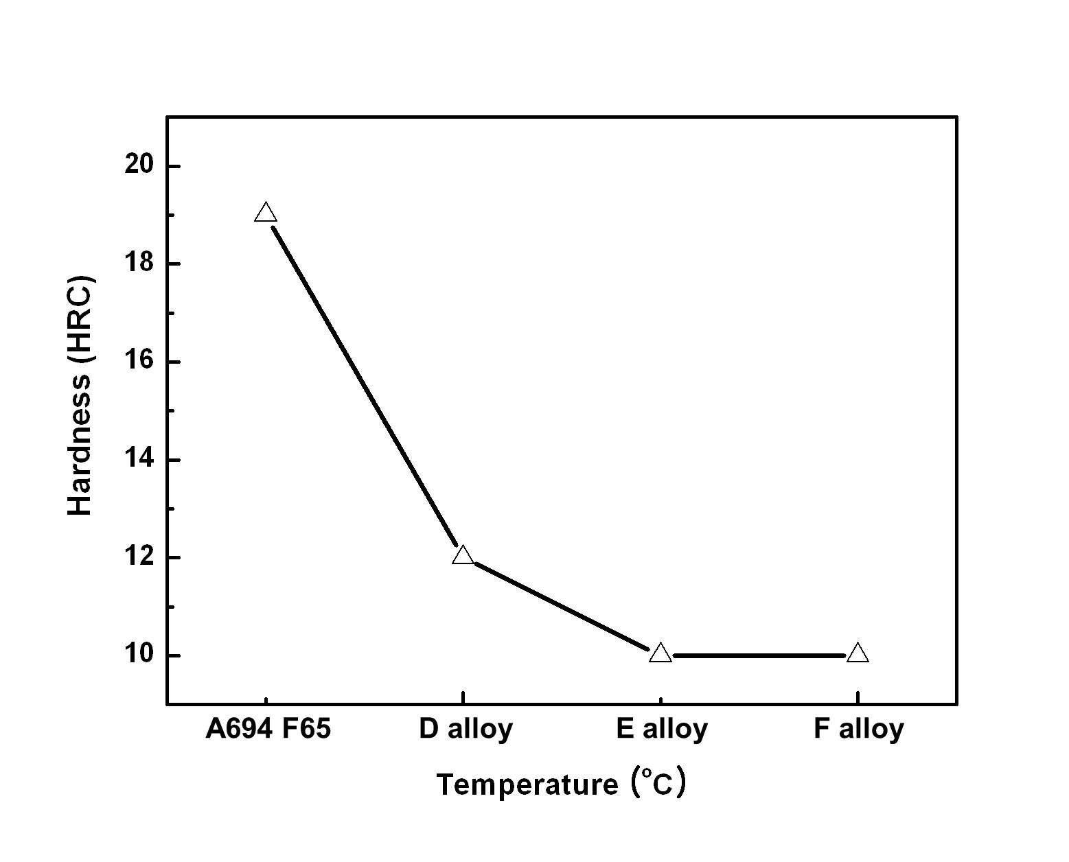 A694F65와 D, E, F alloy 경도 값의 비교