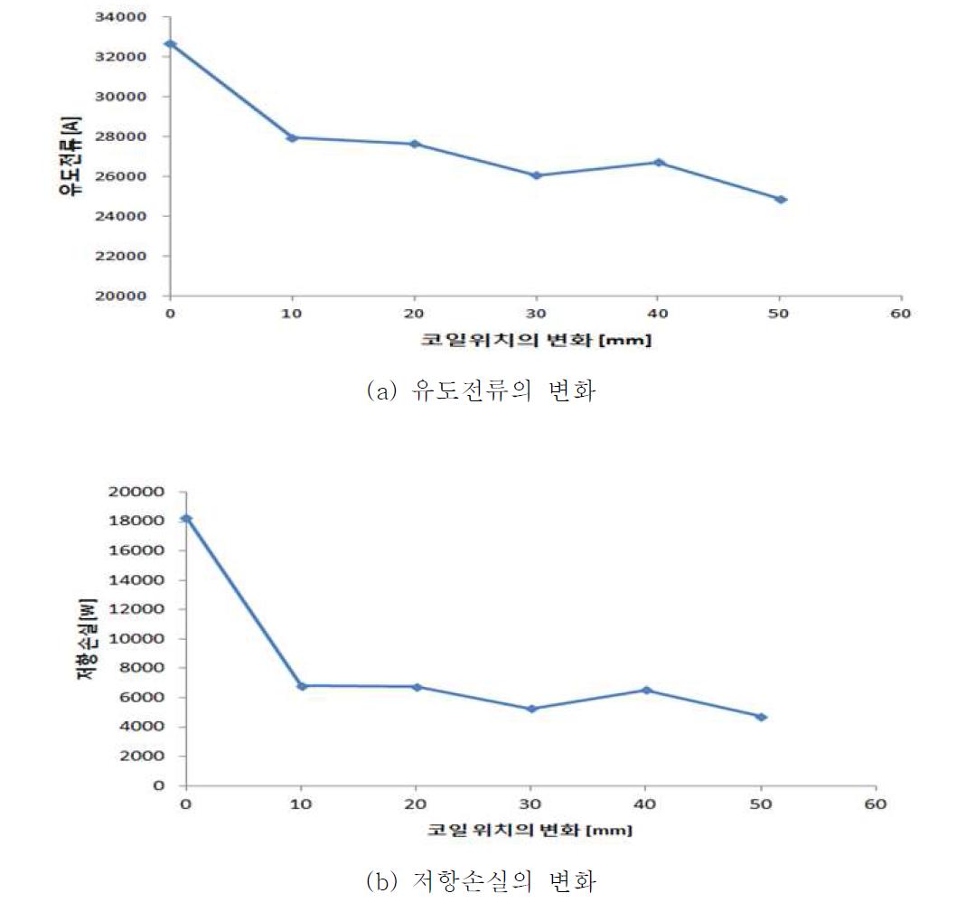 코일의 위치에 따른 전자장 해석