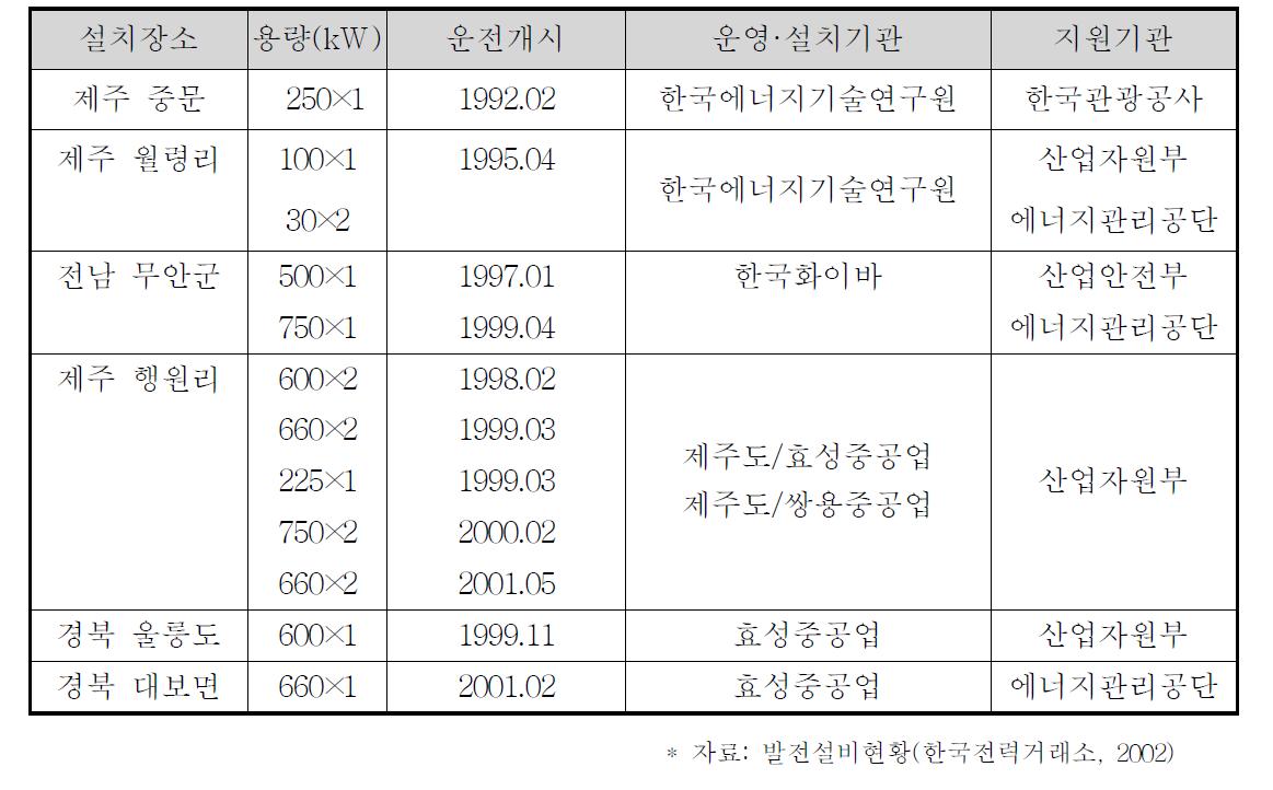 국내 풍력발전 이용현황